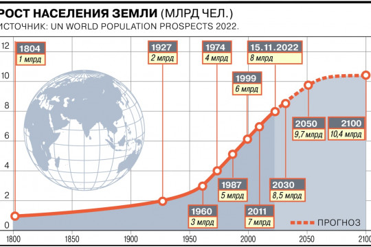 Население Земли превысило 8 миллиардов человек
