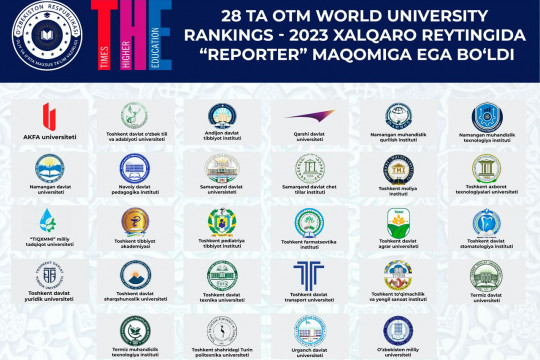 NamMQI World University Rankings reytingida “reporter” maqomida qayd etilgan respublikadagi 28 ta OTM orasida munosib o‘rin egalladi