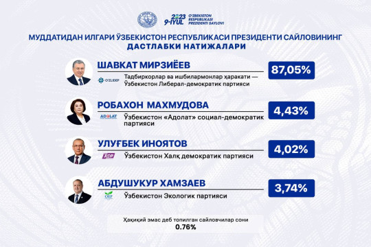 Объявлены предварительные итоги выборов Президента Республики Узбекистан